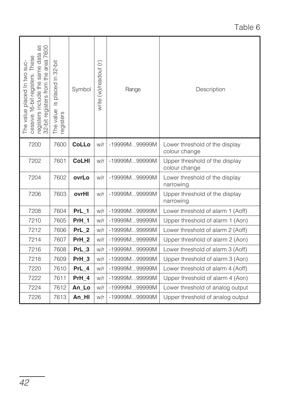 Table 6 | CIRCUTOR DHB Series User Manual | Page 42 / 54