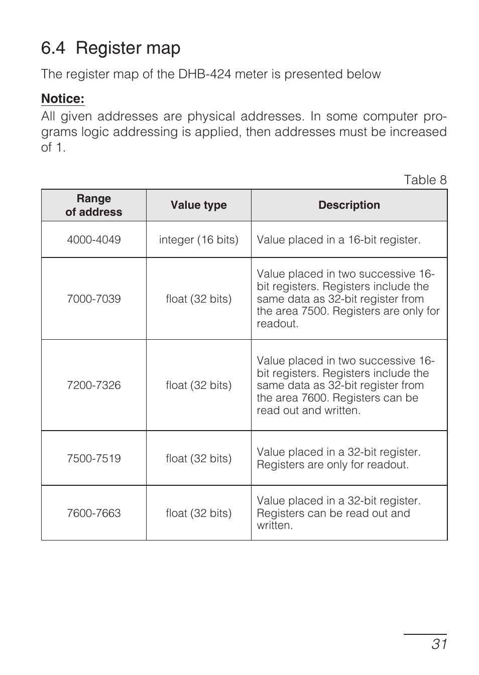 4 register map | CIRCUTOR DHB Series User Manual | Page 31 / 50