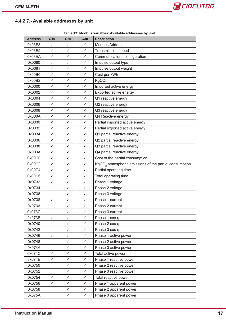 CIRCUTOR CEM-M-ETH User Manual | Page 17 / 24