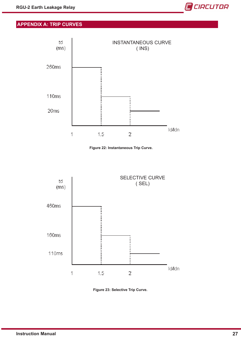 Appendix a: trip curves | CIRCUTOR RGU2 Series User Manual | Page 27 / 28