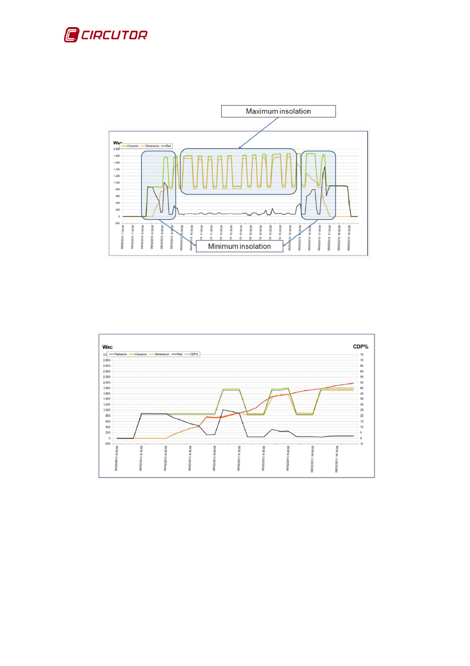 CIRCUTOR CDP-0 User Manual | Page 64 / 74