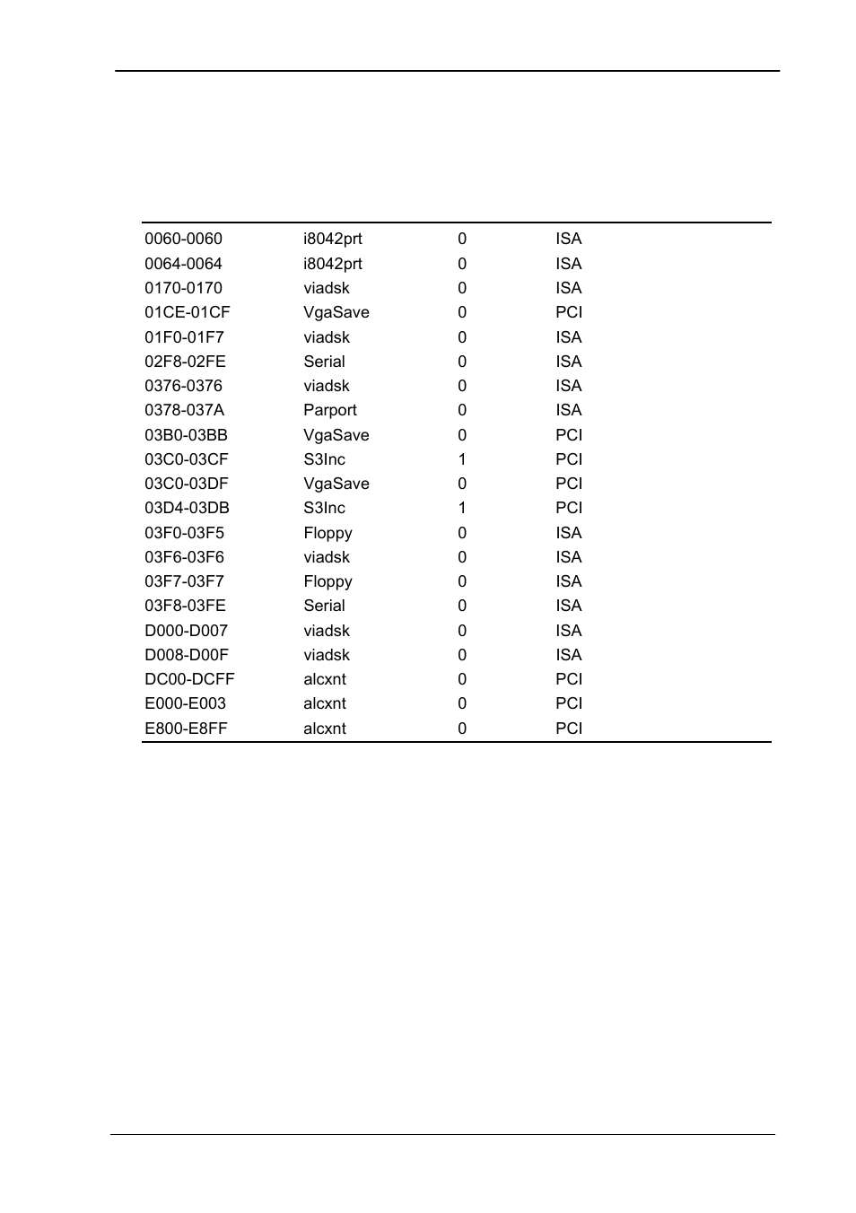 Appendix c. system resource, C.1i/o port address map, I/o port address map | C.1 i/o port address map | COMMELL FS-961 User Manual | Page 41 / 46