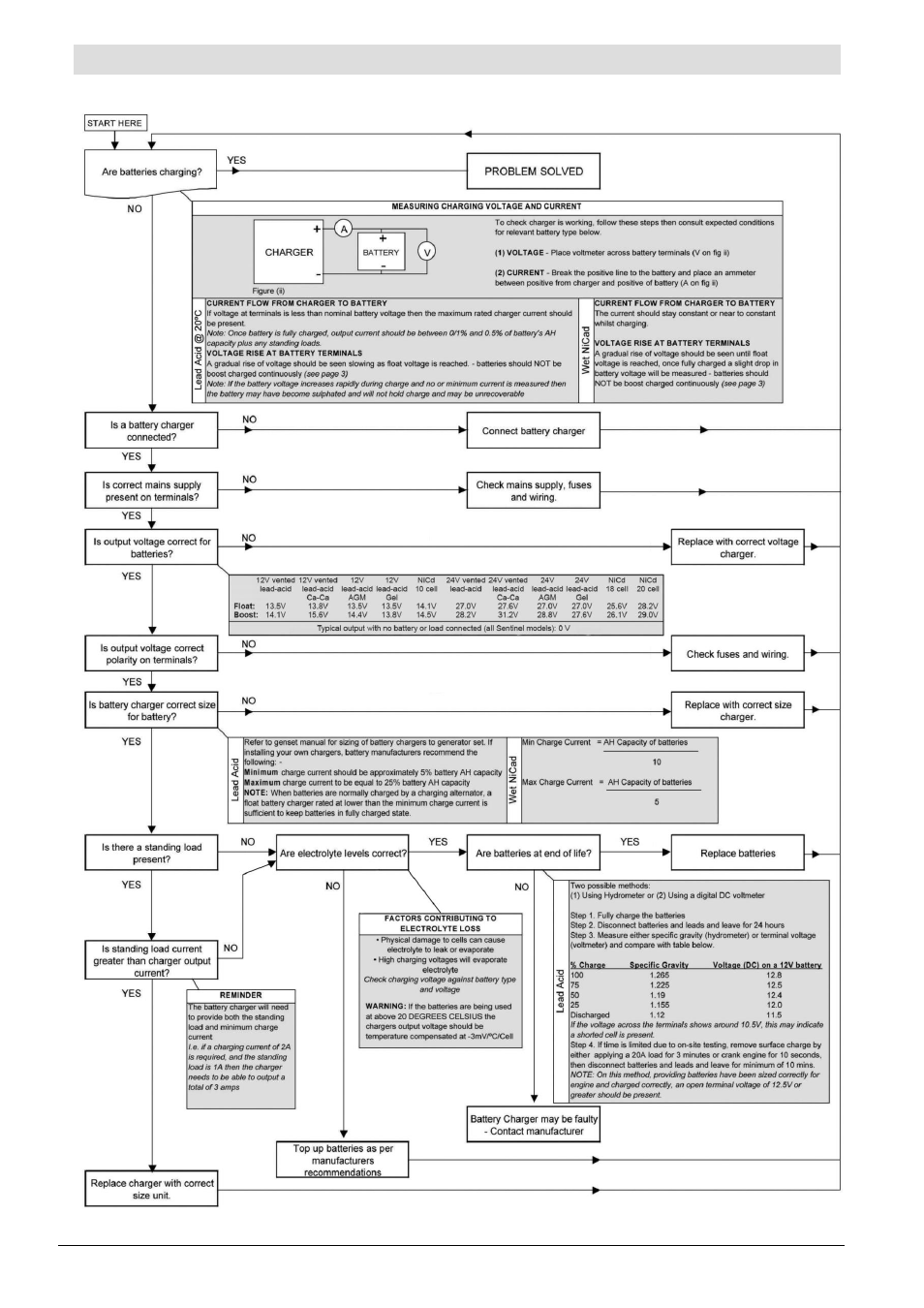 Maintenance, fault finding and warranty (cont.), Troubleshooting flowchart | Computronic Controls Sentinel 300P User Manual | Page 12 / 12