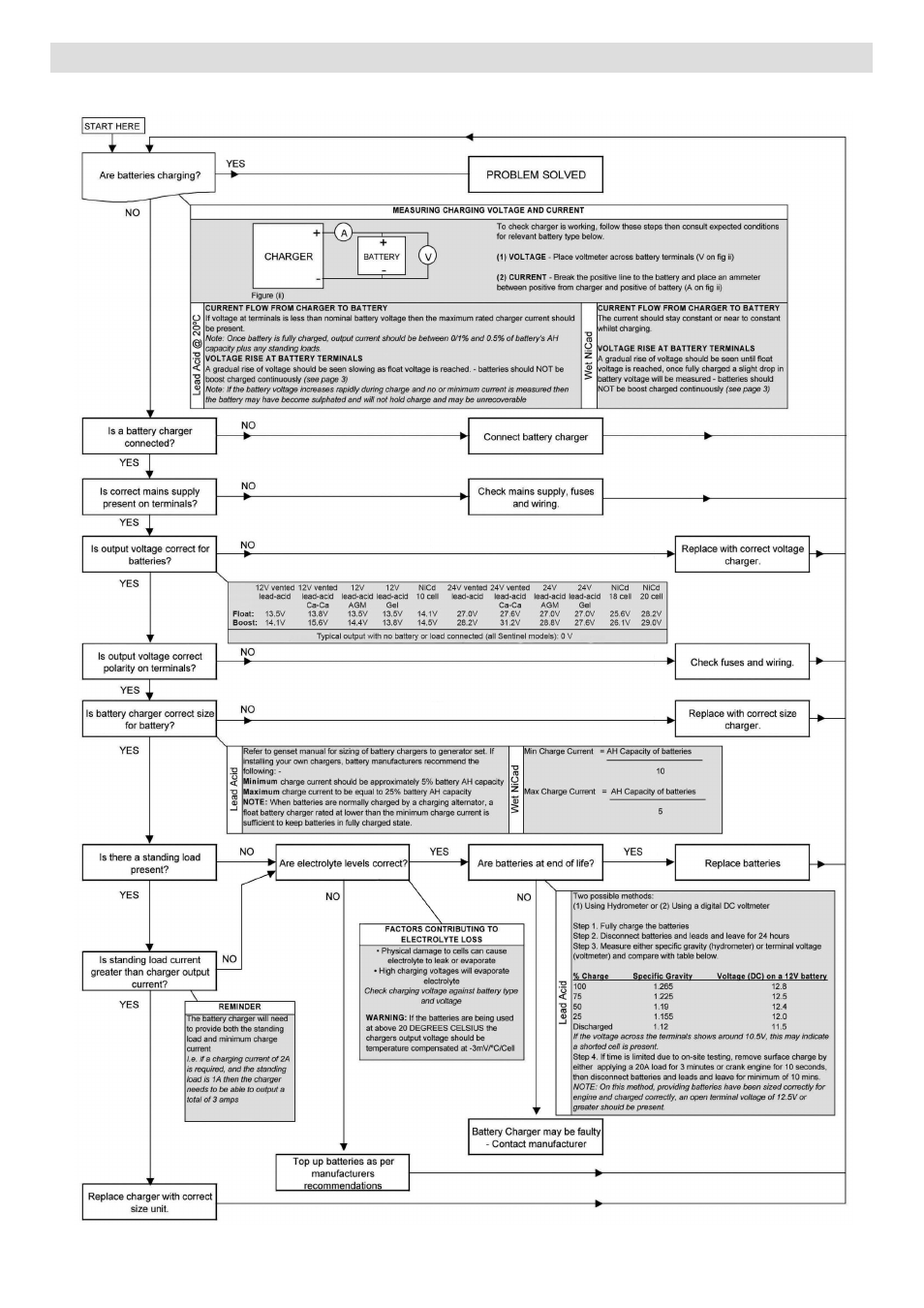 Fault finding, warranty and maintenance, Troubleshooting flowchart | Computronic Controls Sentinel 150P User Manual | Page 8 / 8