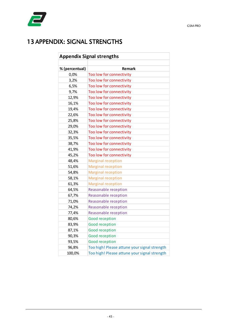 Appendix signal strengths | CONTA-CLIP GSM-PRO User Manual | Page 47 / 48