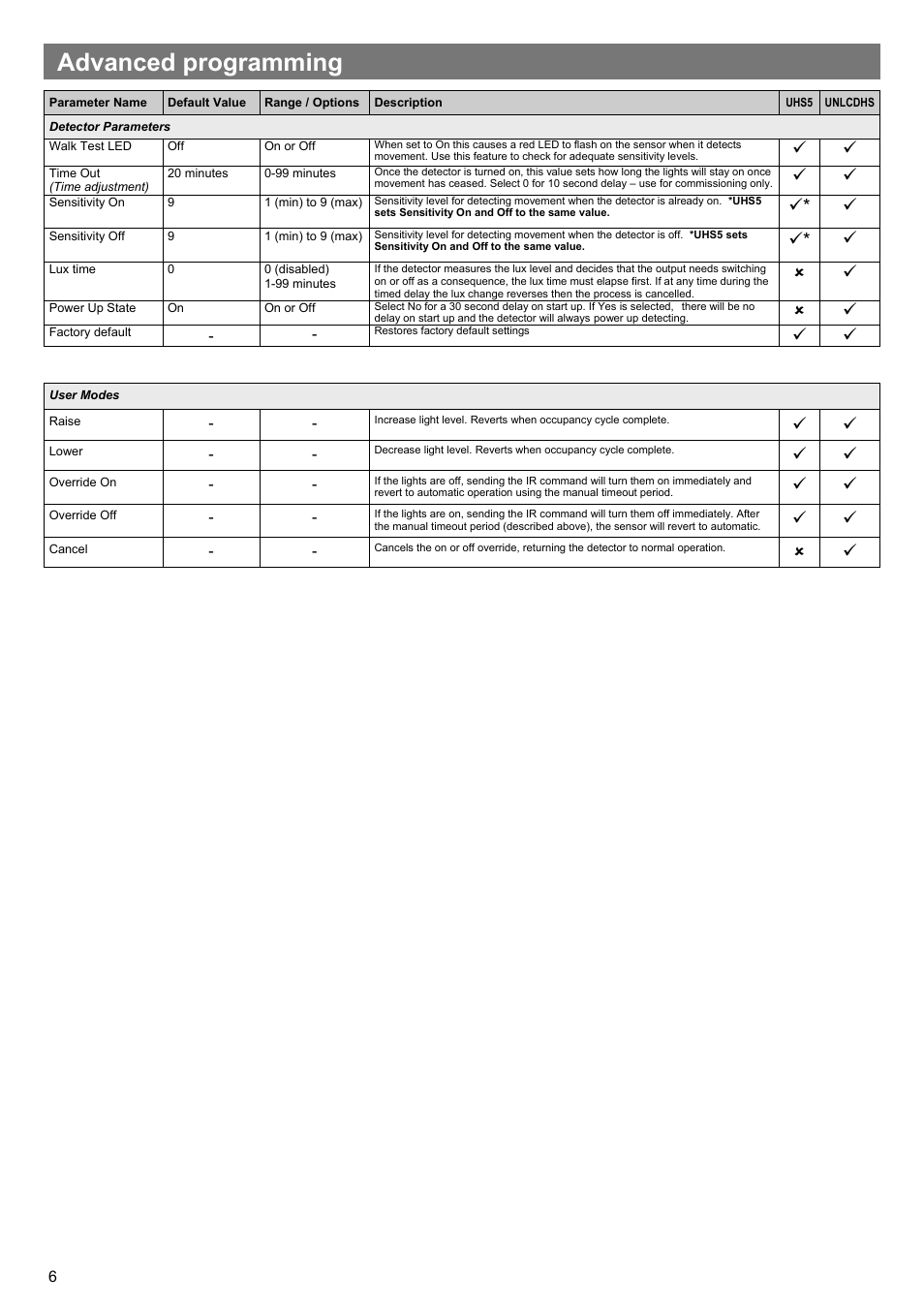 Advanced programming | CP Electronics VITP-MWS3A User Manual | Page 6 / 8