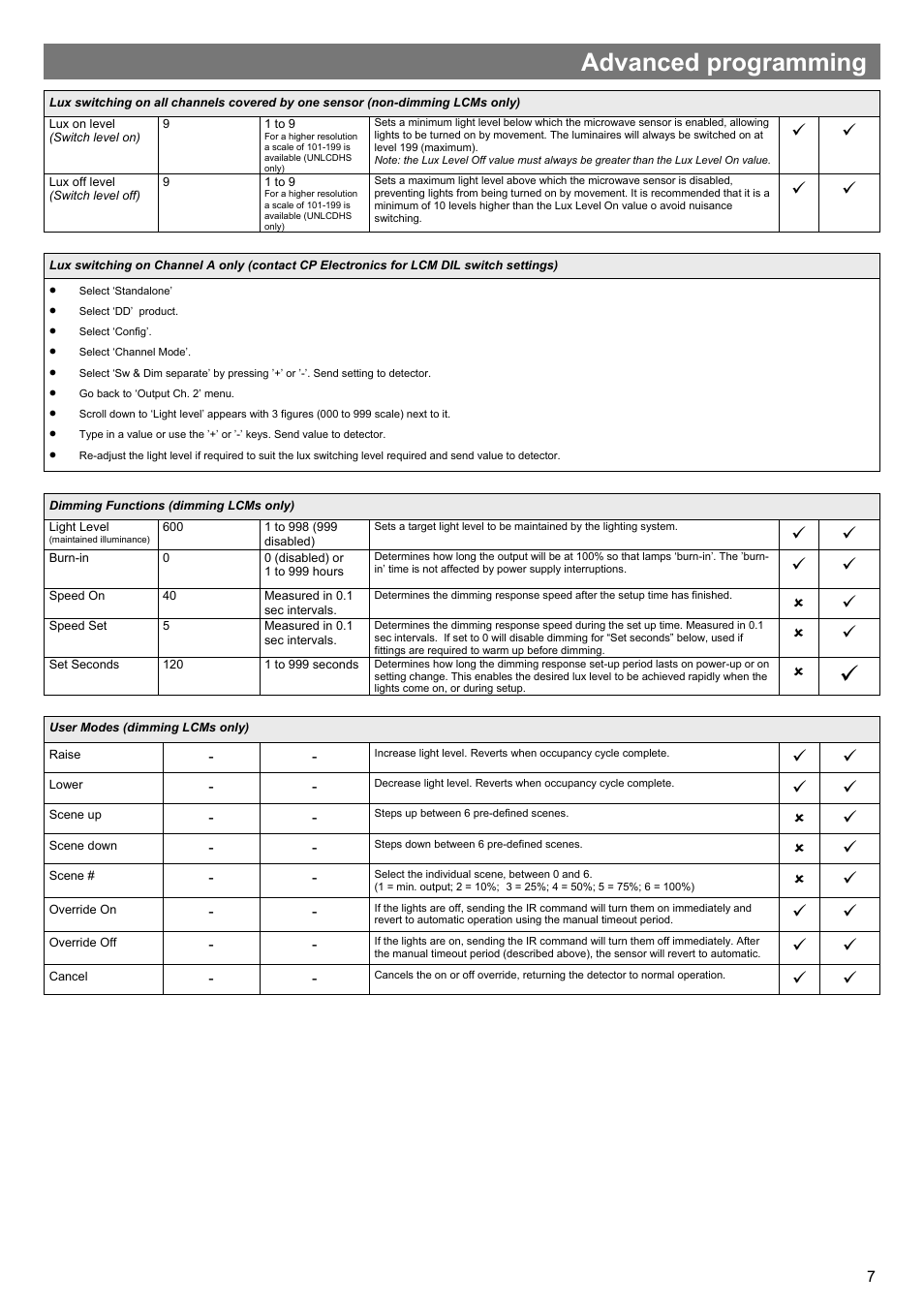 Advanced programming | CP Electronics VITP-MWS3A User Manual | Page 7 / 8