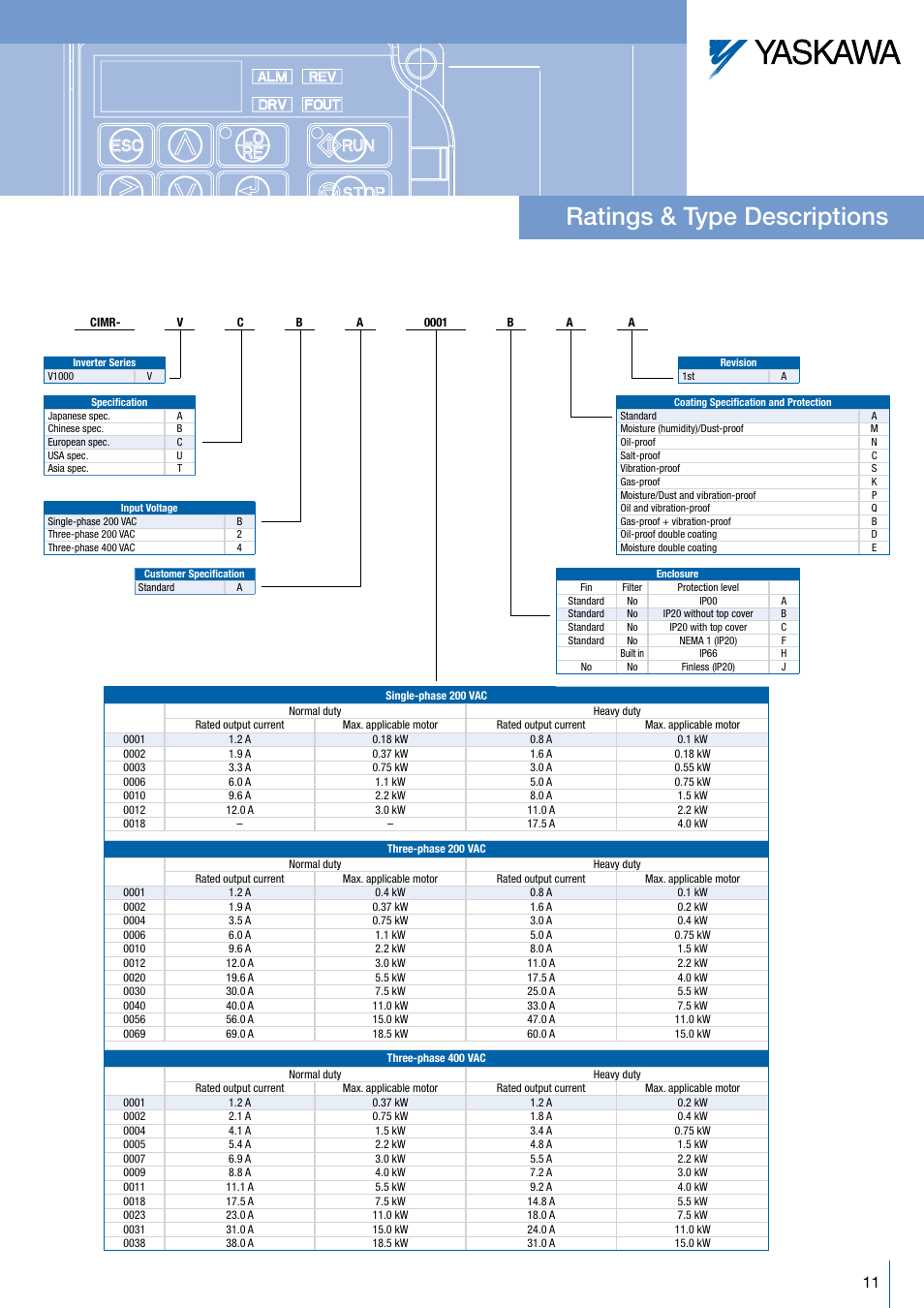 Ratings & type descriptions | Crompton Controls CIMR-VC4A0001BAA User Manual | Page 11 / 12