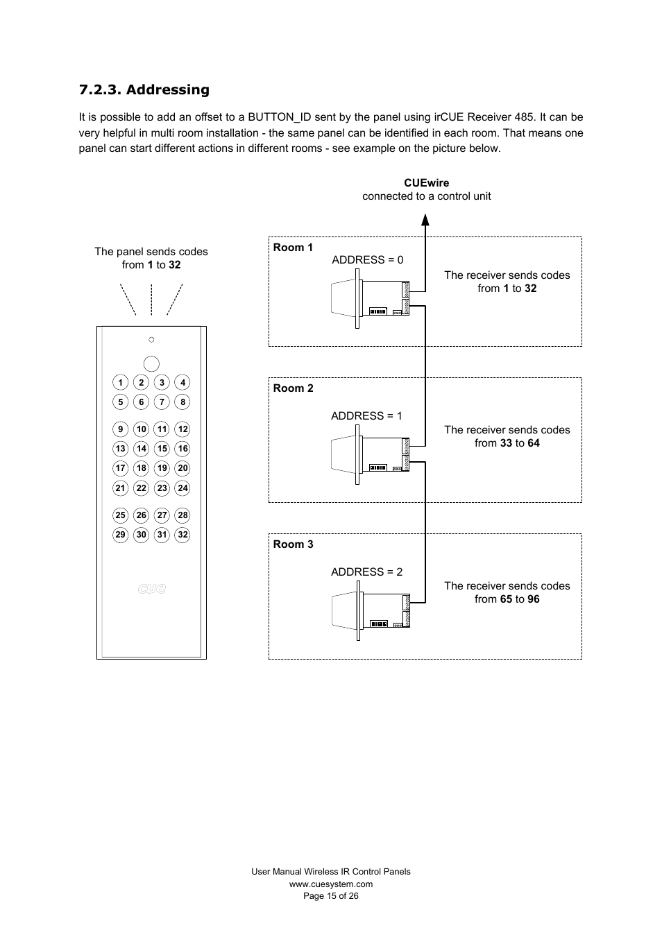 Addressing | CUE Wireless IR Control Panels User Manual | Page 15 / 26