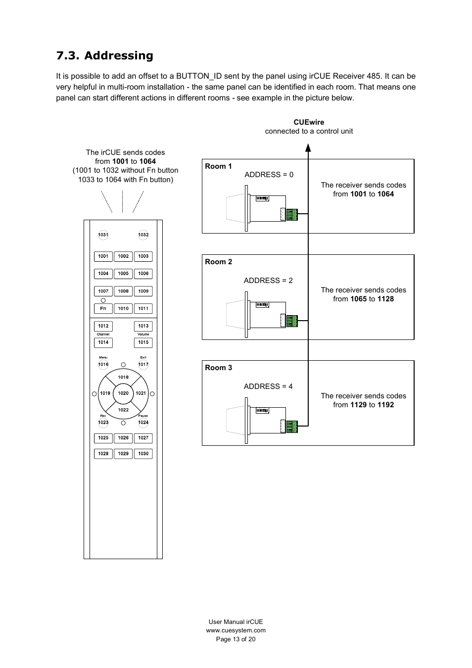 Addressing | CUE irCUE User Manual | Page 13 / 20