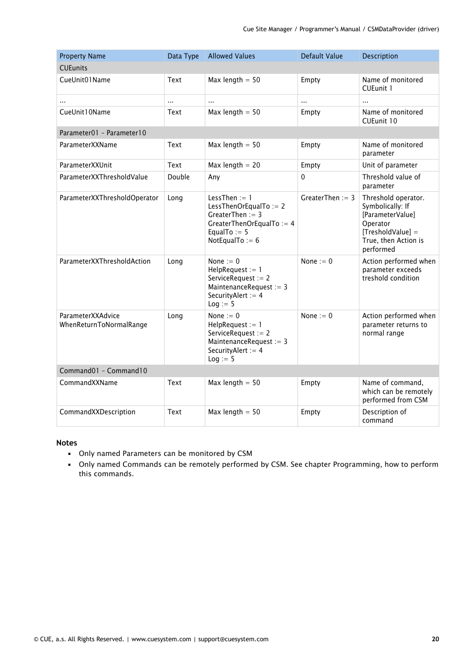 CUE CueSiteManager Programmers User Manual | Page 20 / 32