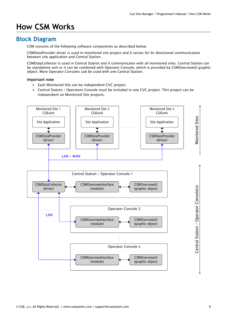 How csm works, Block diagram | CUE CueSiteManager Programmers User Manual | Page 5 / 32