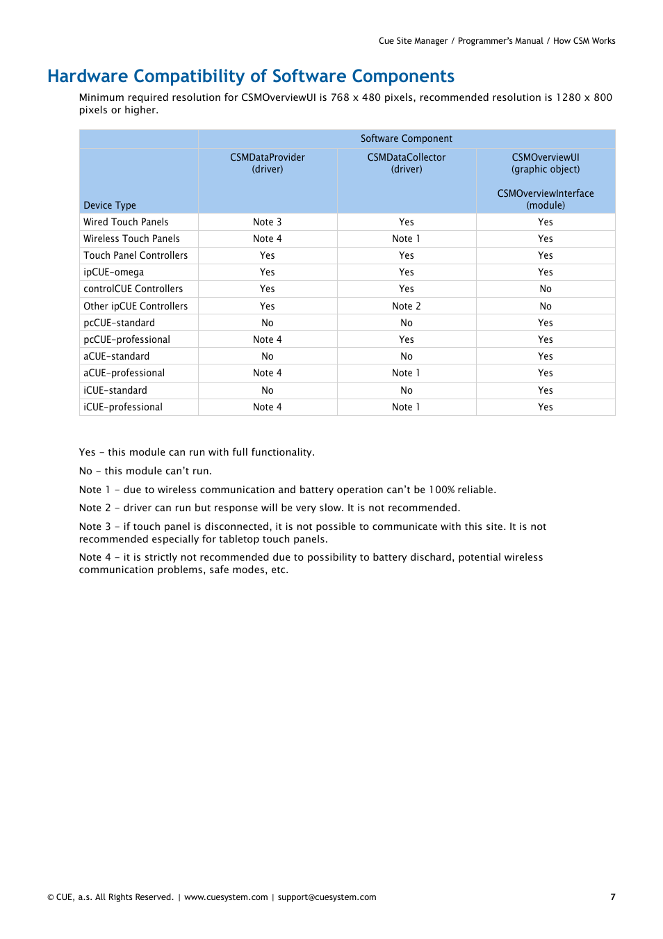 Hardware compatibility of software components | CUE CueSiteManager Programmers User Manual | Page 7 / 32