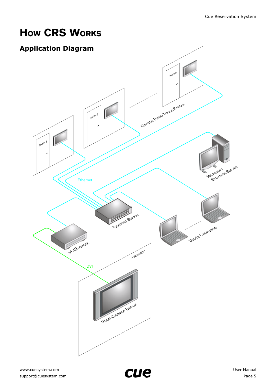 How crs works, Application diagram, Crs w | Orks | CUE Reservation System User Manual | Page 5 / 33