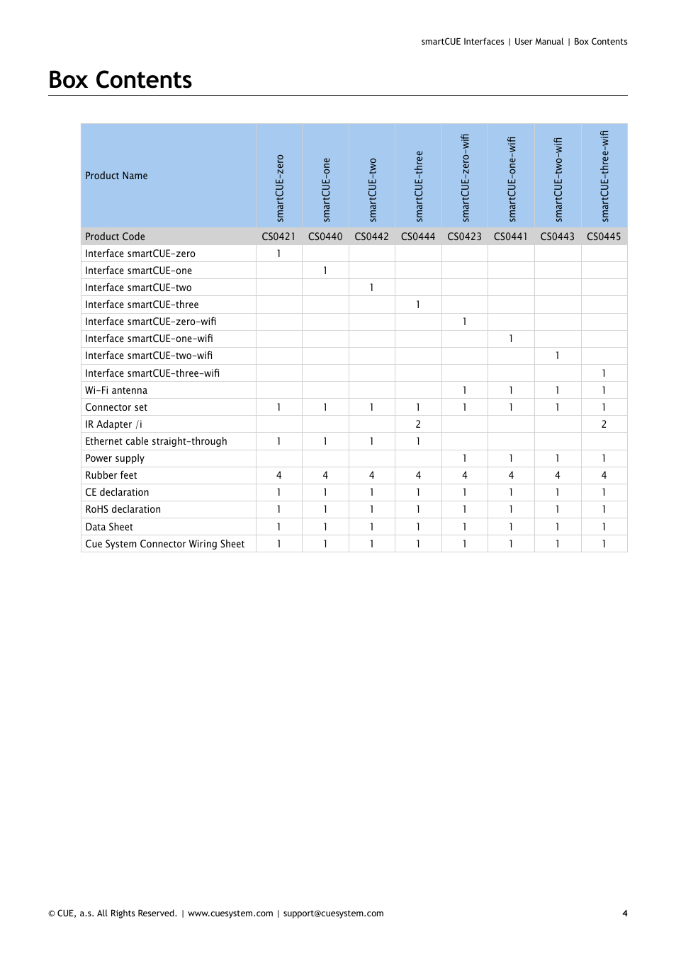 Box contents | CUE smartCUE Interfaces User Manual | Page 4 / 32