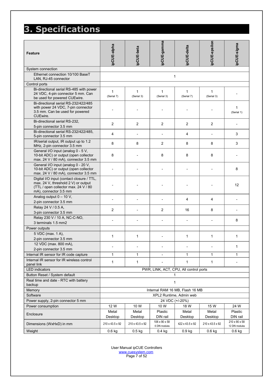 Specifications | CUE ipCUE User Manual | Page 7 / 52