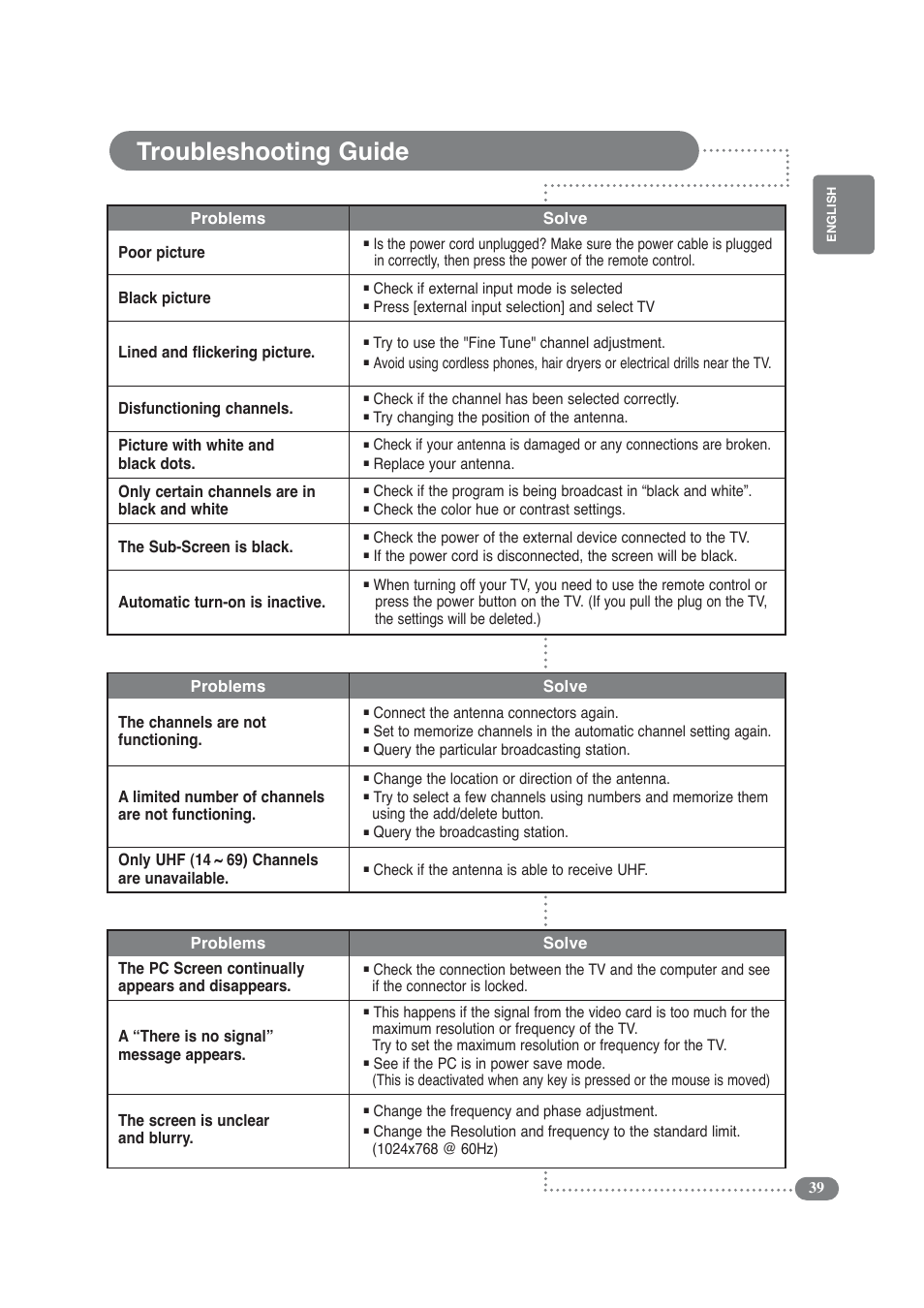 Troubleshooting guide, Screen, Channel | Monitor | COBY electronic TF-TV3209 User Manual | Page 39 / 44