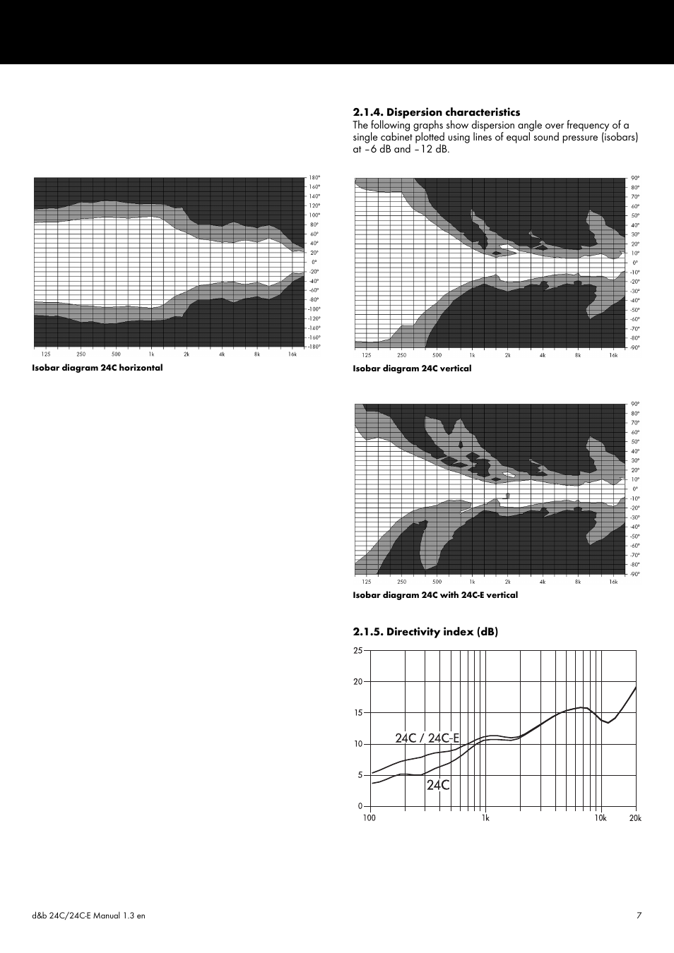 Dispersion characteristics, Directivity index (db) | d&b 24C User Manual | Page 7 / 17
