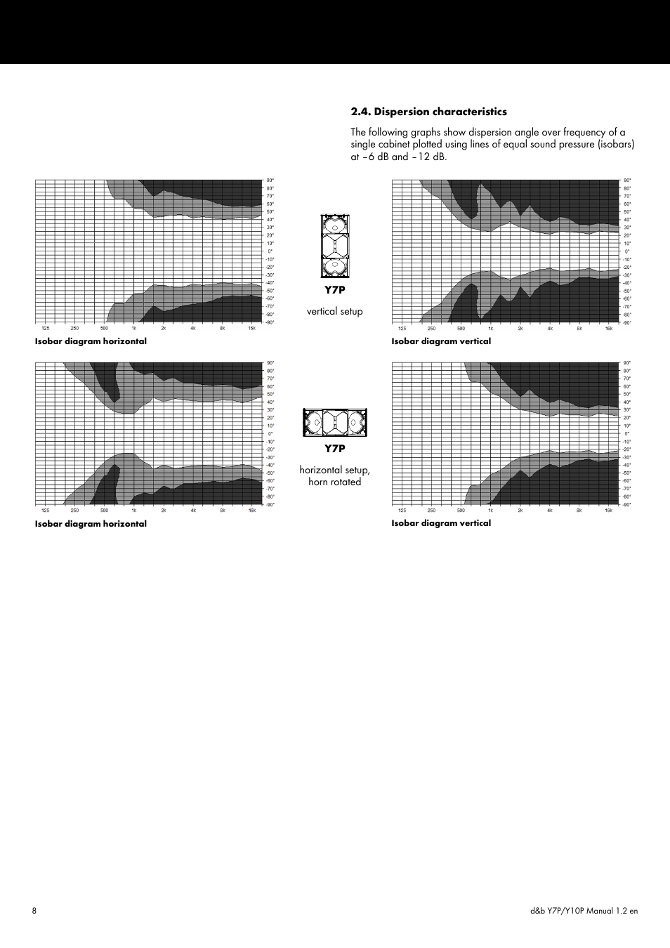 Dispersion characteristics | d&b Y7P User Manual | Page 8 / 12