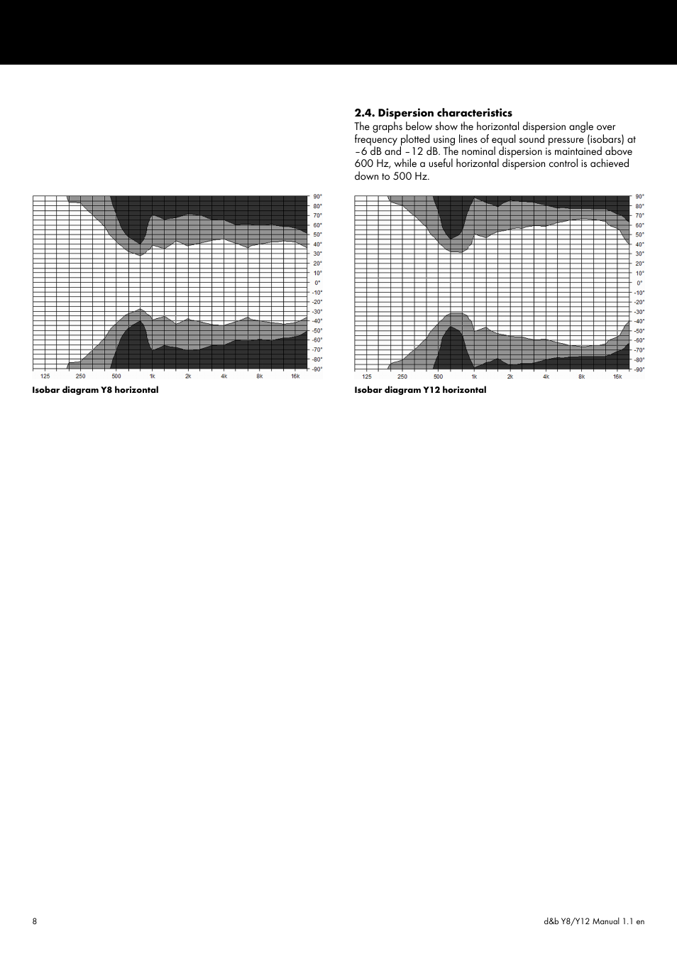 Dispersion characteristics | d&b Y8 User Manual | Page 8 / 12