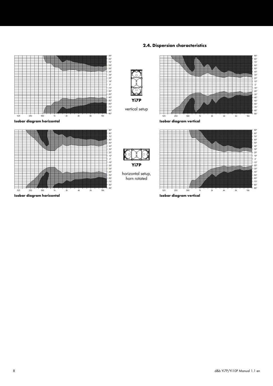 Dispersion characteristics | d&b Yi7P User Manual | Page 8 / 12