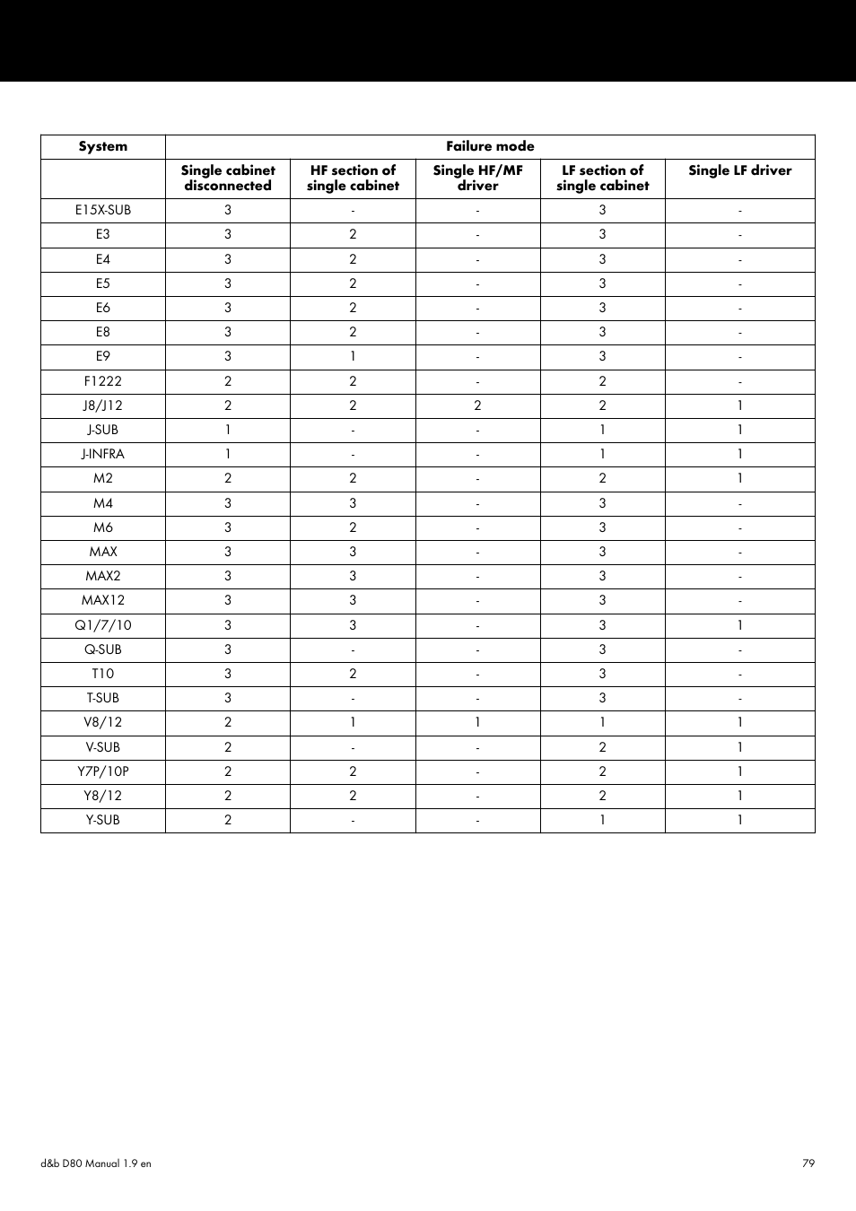 d&b D80 User Manual | Page 79 / 84