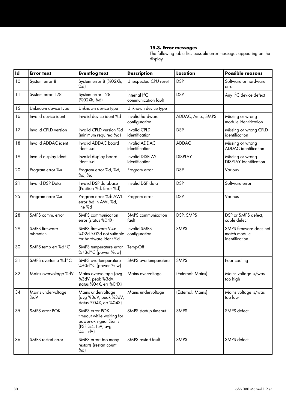 Error messages | d&b D80 User Manual | Page 80 / 84