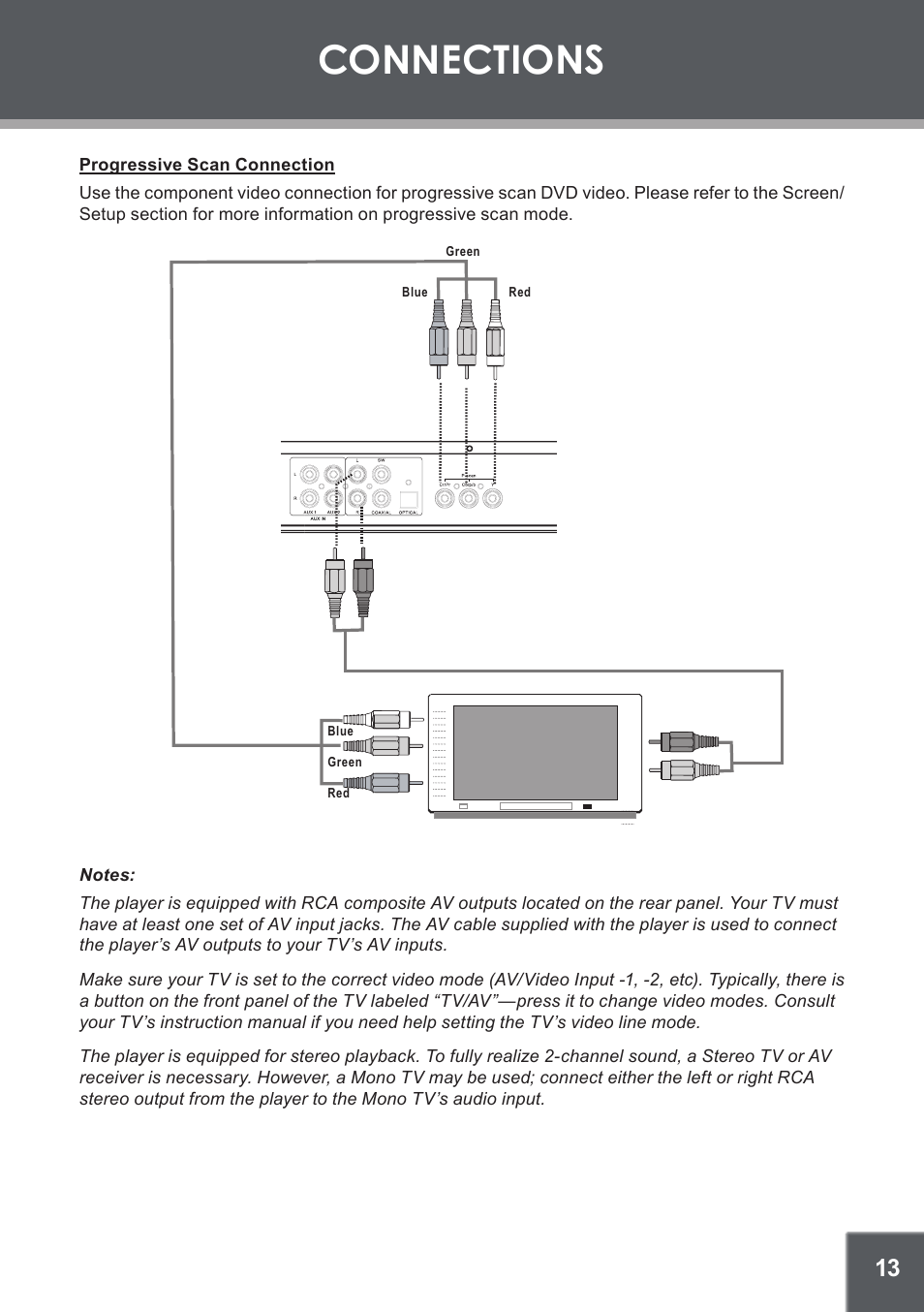 Progressive scan connection, Connections | COBY electronic DVD-937 User Manual | Page 13 / 26