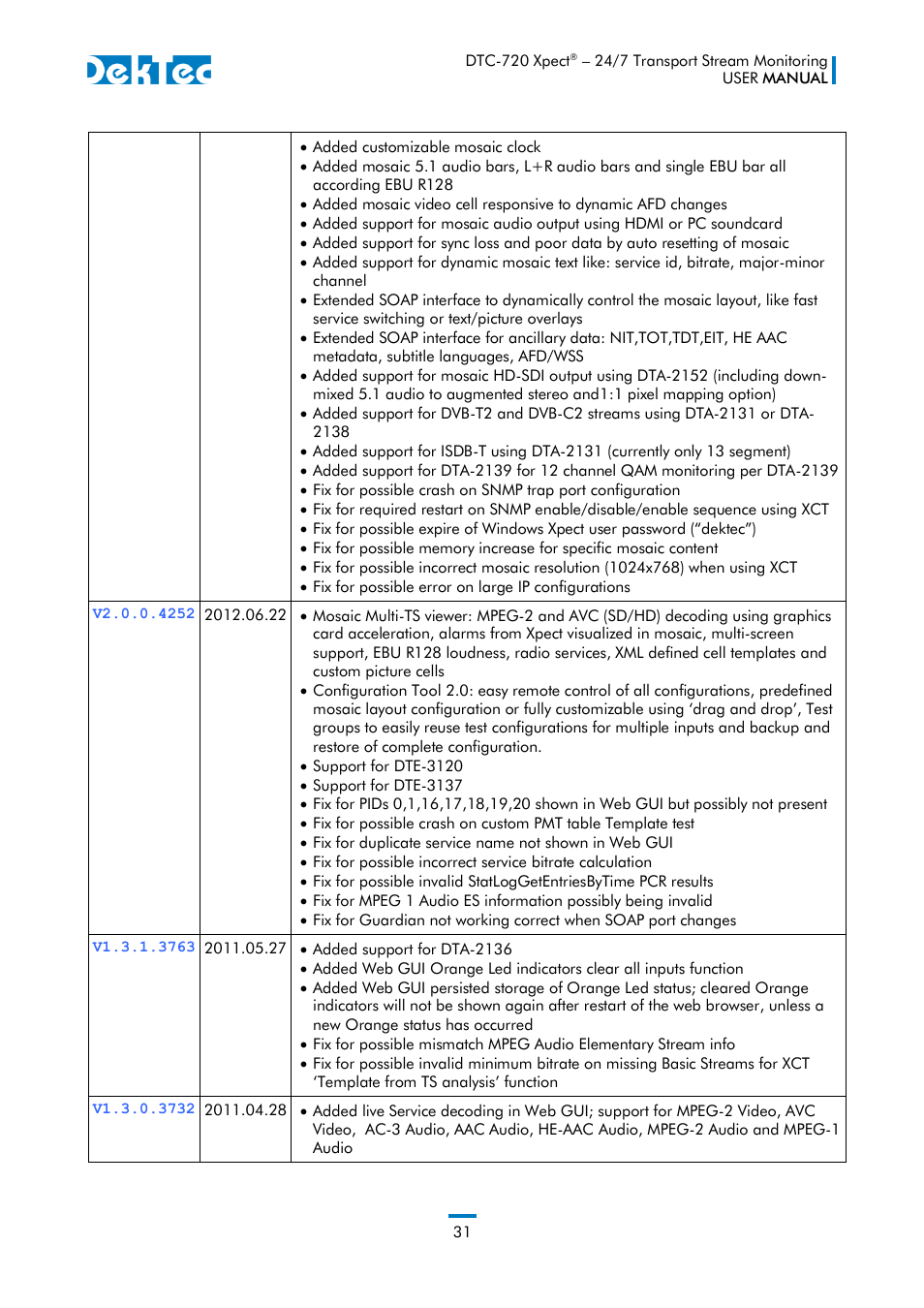 DekTec DTC-720 Xpect User Manual | Page 31 / 32