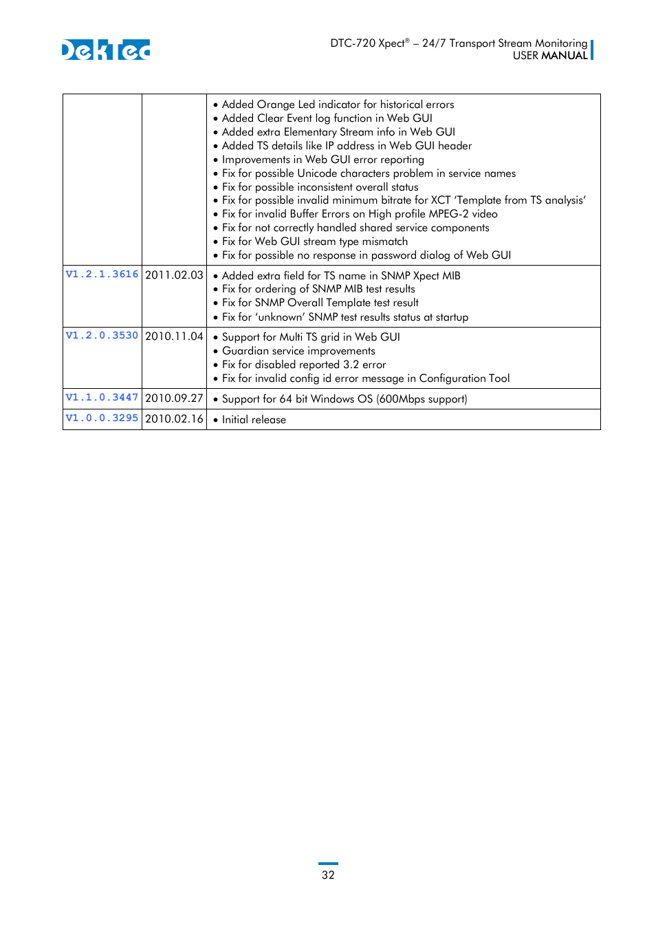 DekTec DTC-720 Xpect User Manual | Page 32 / 32