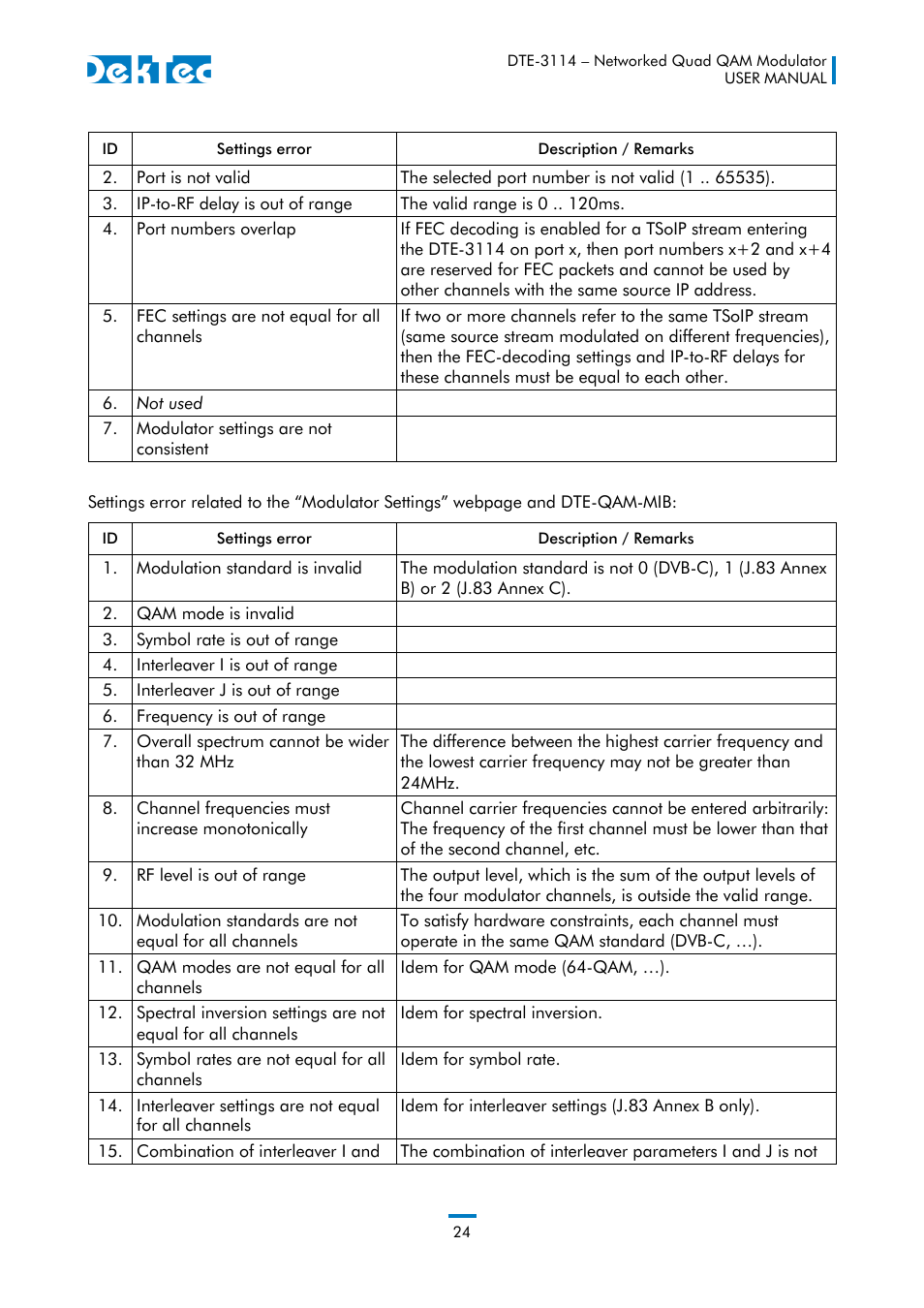 DekTec DTE-3114 IP to 4x QAM User Manual | Page 24 / 50