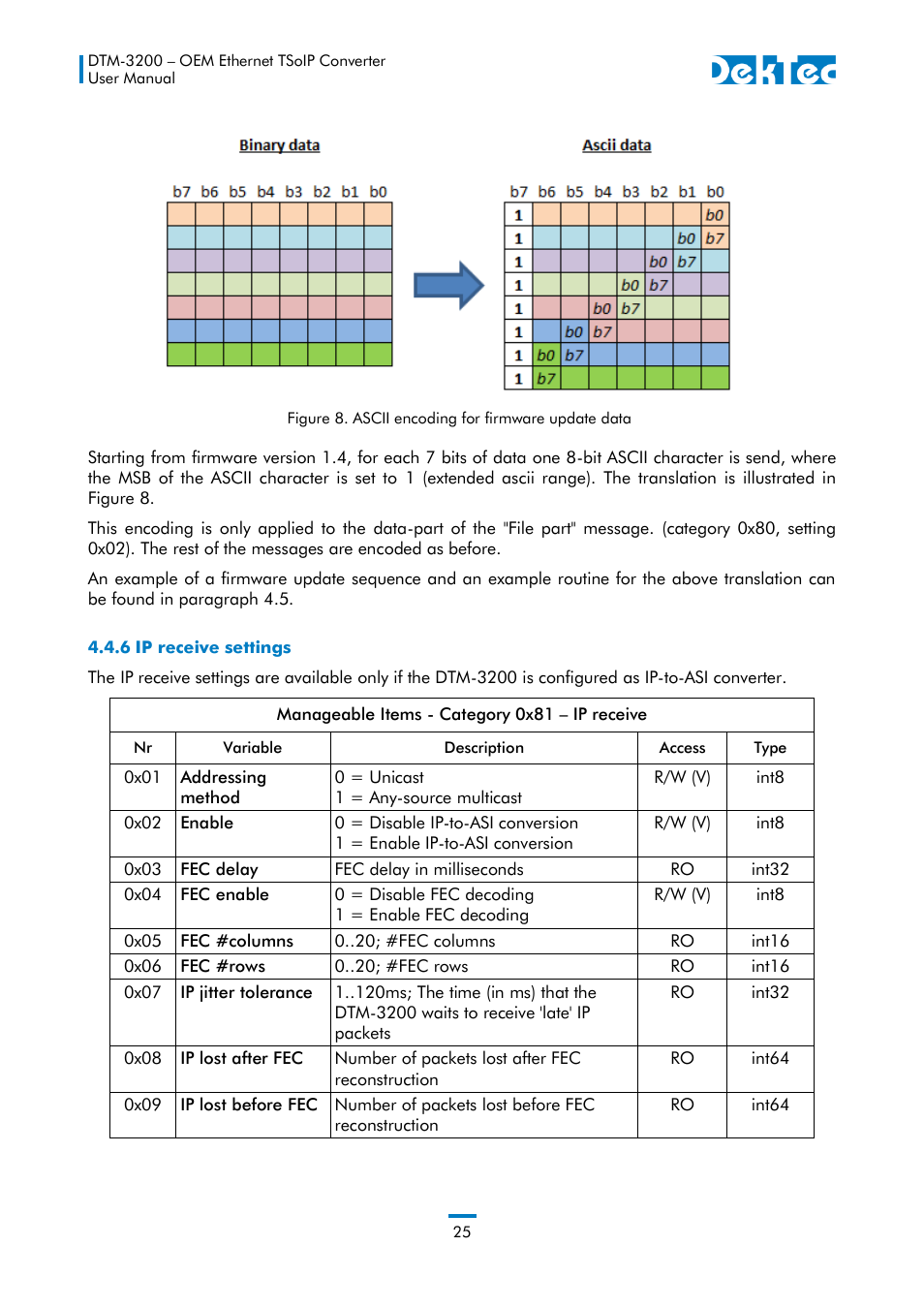 6 ip receive settings | DekTec DTM-3200 IP-ASI Converter User Manual | Page 25 / 43