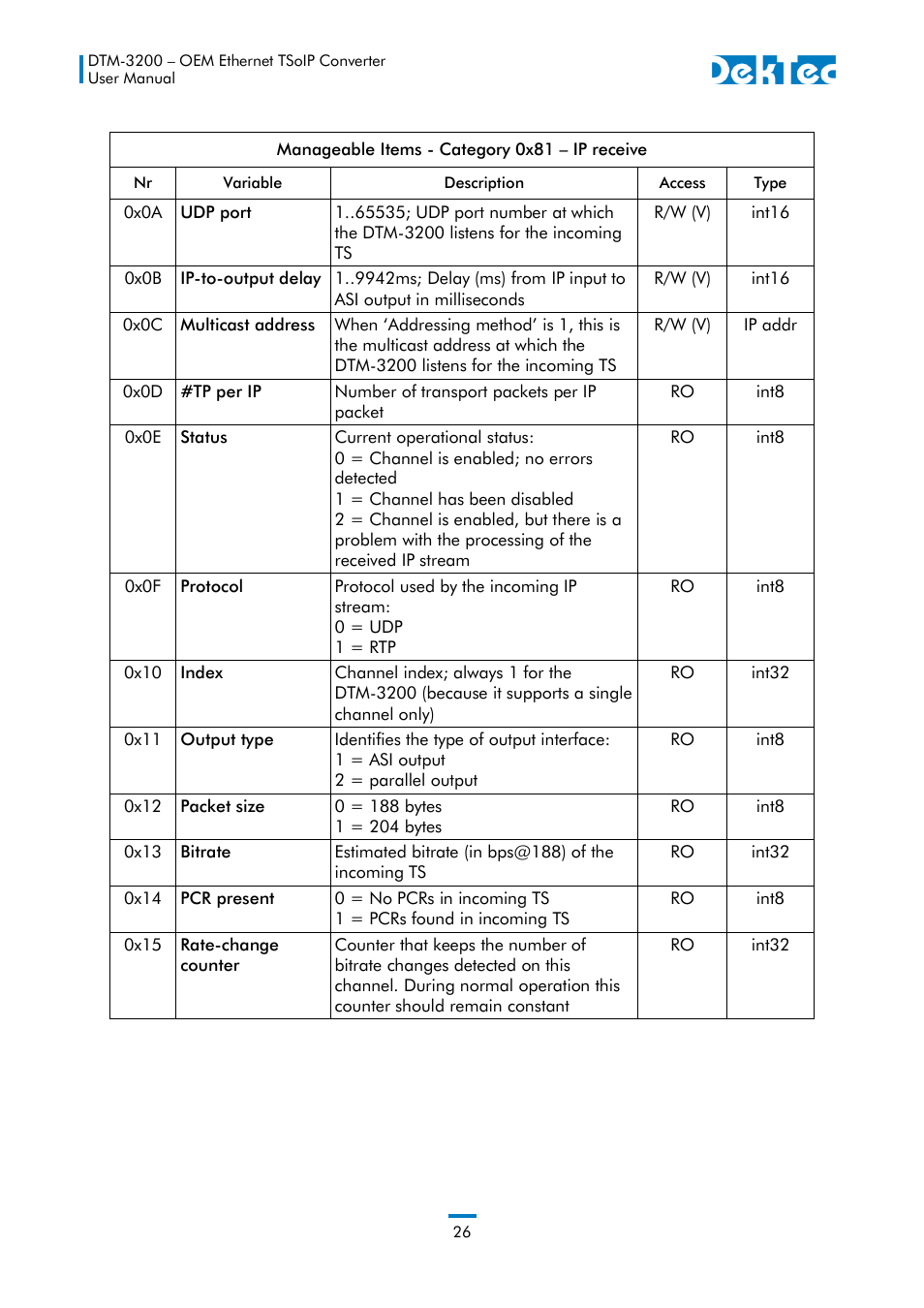 DekTec DTM-3200 IP-ASI Converter User Manual | Page 26 / 43