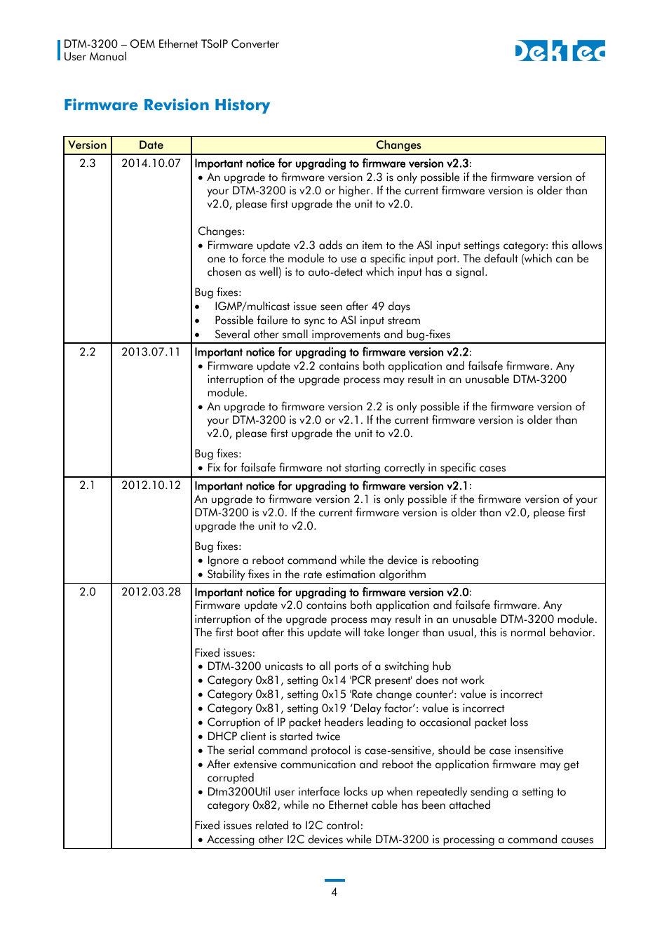Firmware revision history | DekTec DTM-3200 IP-ASI Converter User Manual | Page 4 / 43