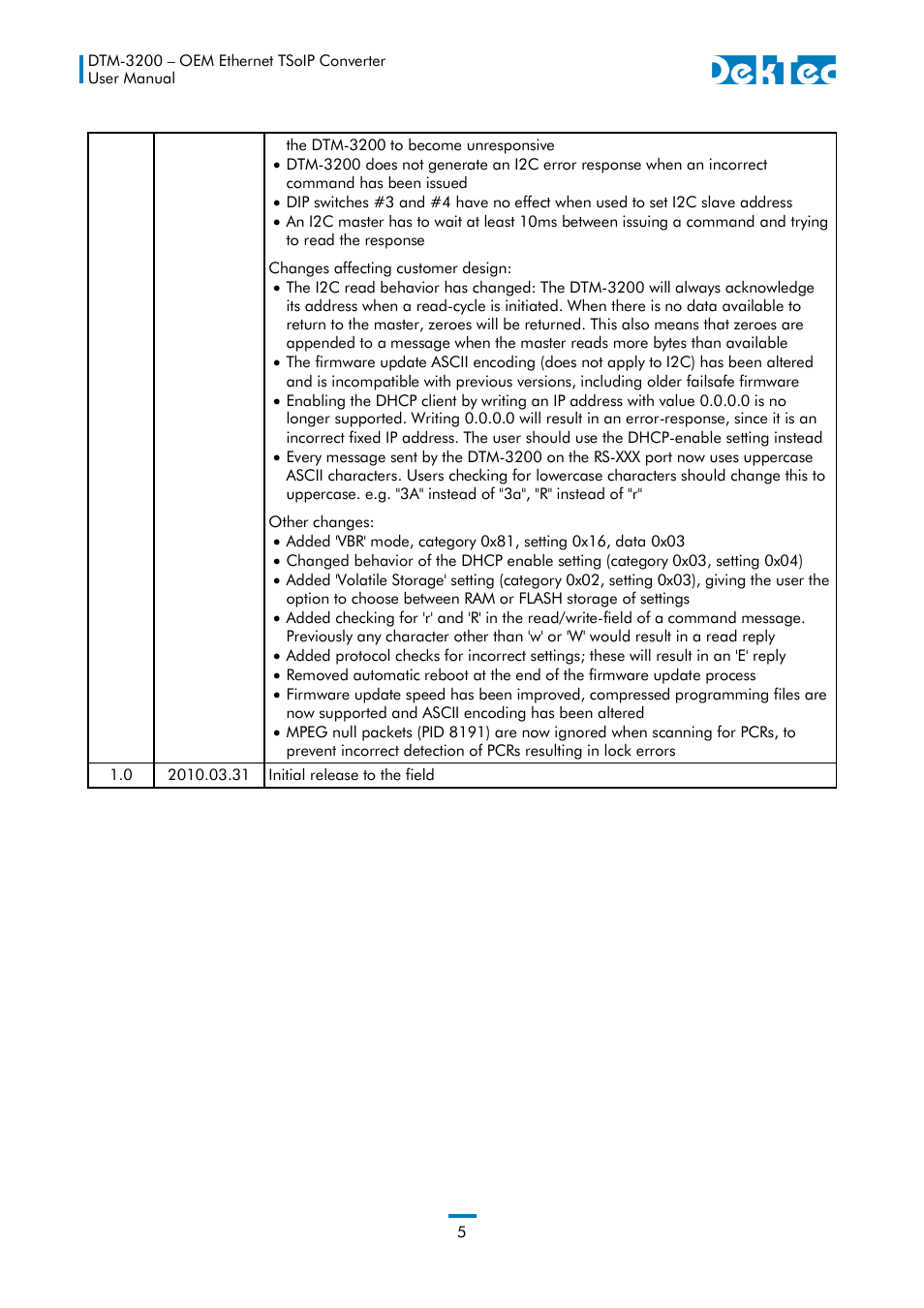 DekTec DTM-3200 IP-ASI Converter User Manual | Page 5 / 43