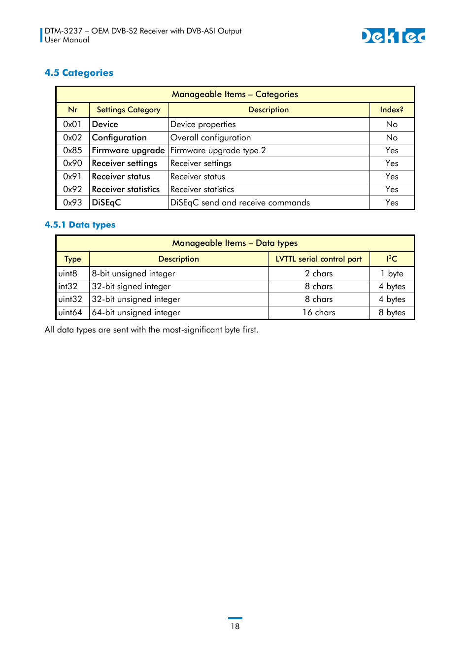 5 categories, 1 data types | DekTec DTM-3237 DVB-S2 Receiver User Manual | Page 18 / 37