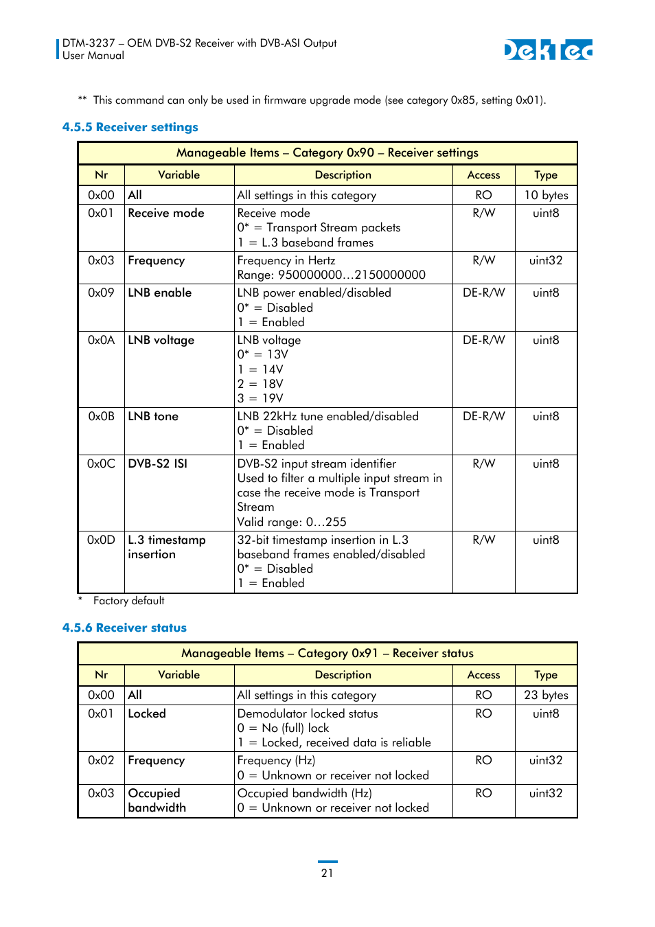 5 receiver settings, 6 receiver status | DekTec DTM-3237 DVB-S2 Receiver User Manual | Page 21 / 37