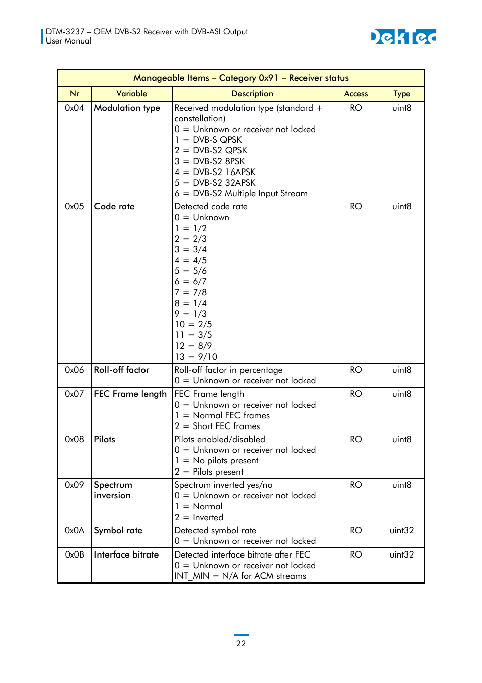 DekTec DTM-3237 DVB-S2 Receiver User Manual | Page 22 / 37