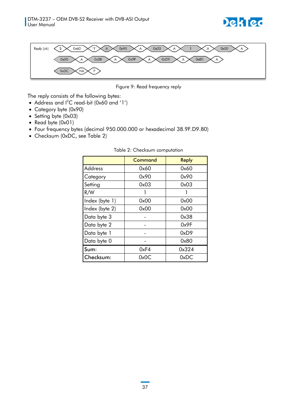 Table 2), Figure 9 | DekTec DTM-3237 DVB-S2 Receiver User Manual | Page 37 / 37