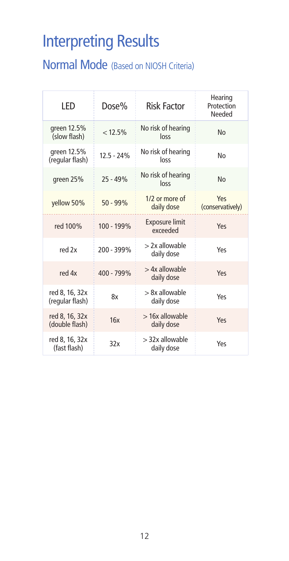 Interpreting results, Normal mode, Led dose% risk factor | Based on niosh criteria) | Etymotic ER•200DW8 Personal Noise Dosimeter with Data Logging User Manual | Page 12 / 47