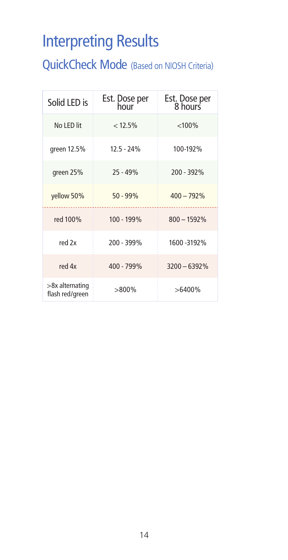 Interpreting results, Quickcheck mode | Etymotic ER•200DW8 Personal Noise Dosimeter with Data Logging User Manual | Page 14 / 47