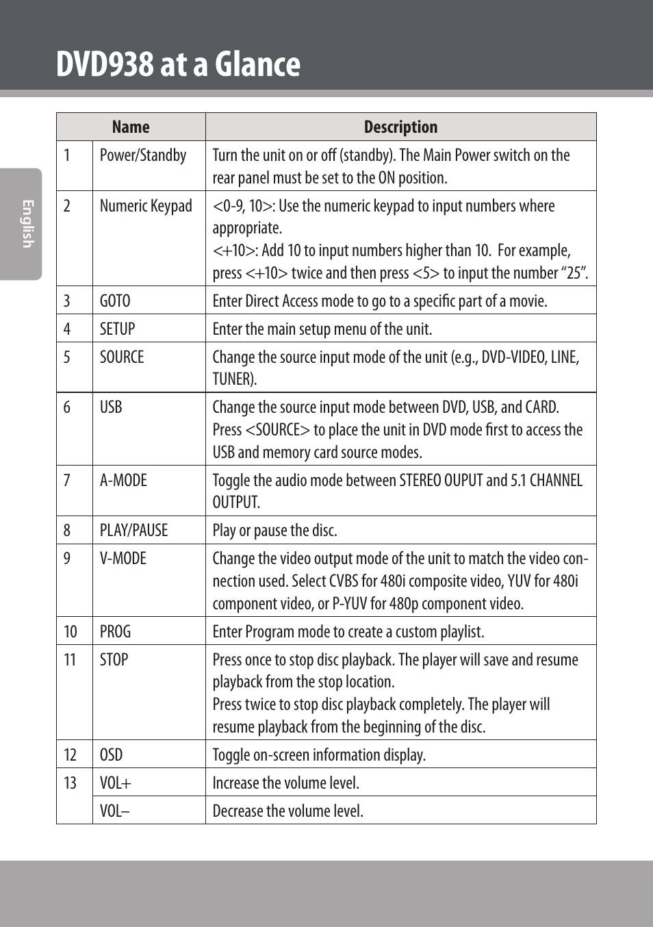 Dvd938 at a glance | COBY electronic DVD938 User Manual | Page 14 / 180