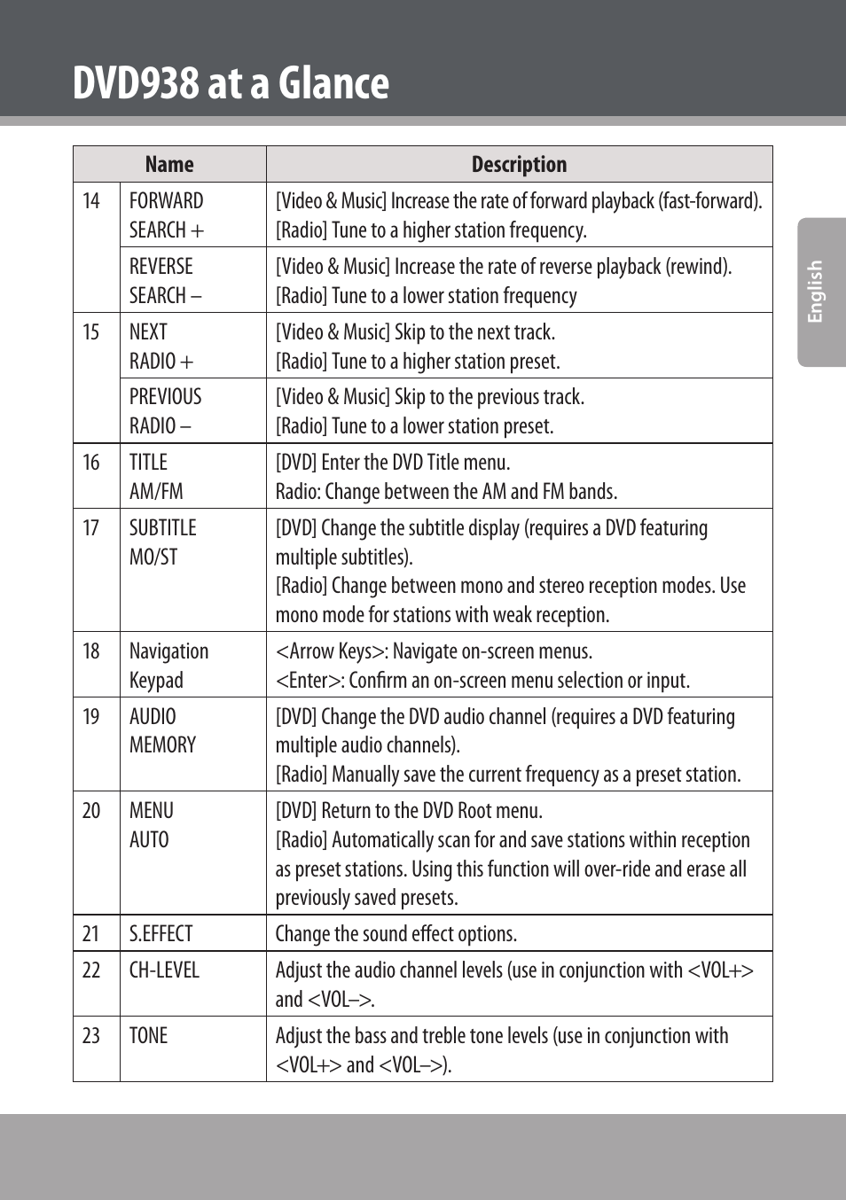 Dvd938 at a glance | COBY electronic DVD938 User Manual | Page 15 / 180