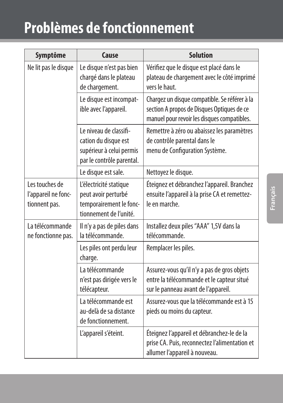 Problèmes de fonctionnement | COBY electronic DVD938 User Manual | Page 171 / 180