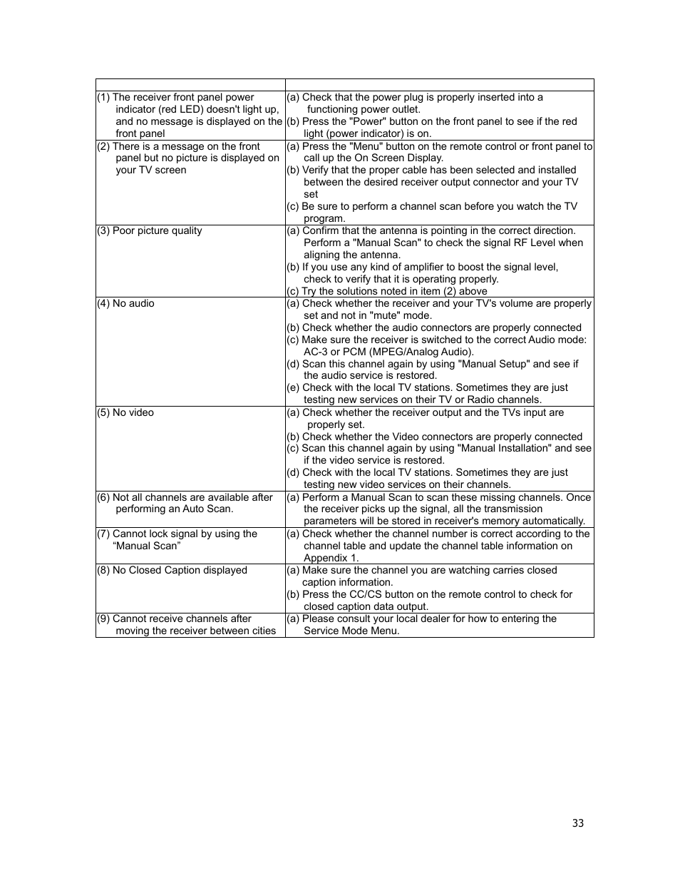 Appendix 2 troubleshooting | Holland Electronics HDTV-ST2 User Manual | Page 34 / 37