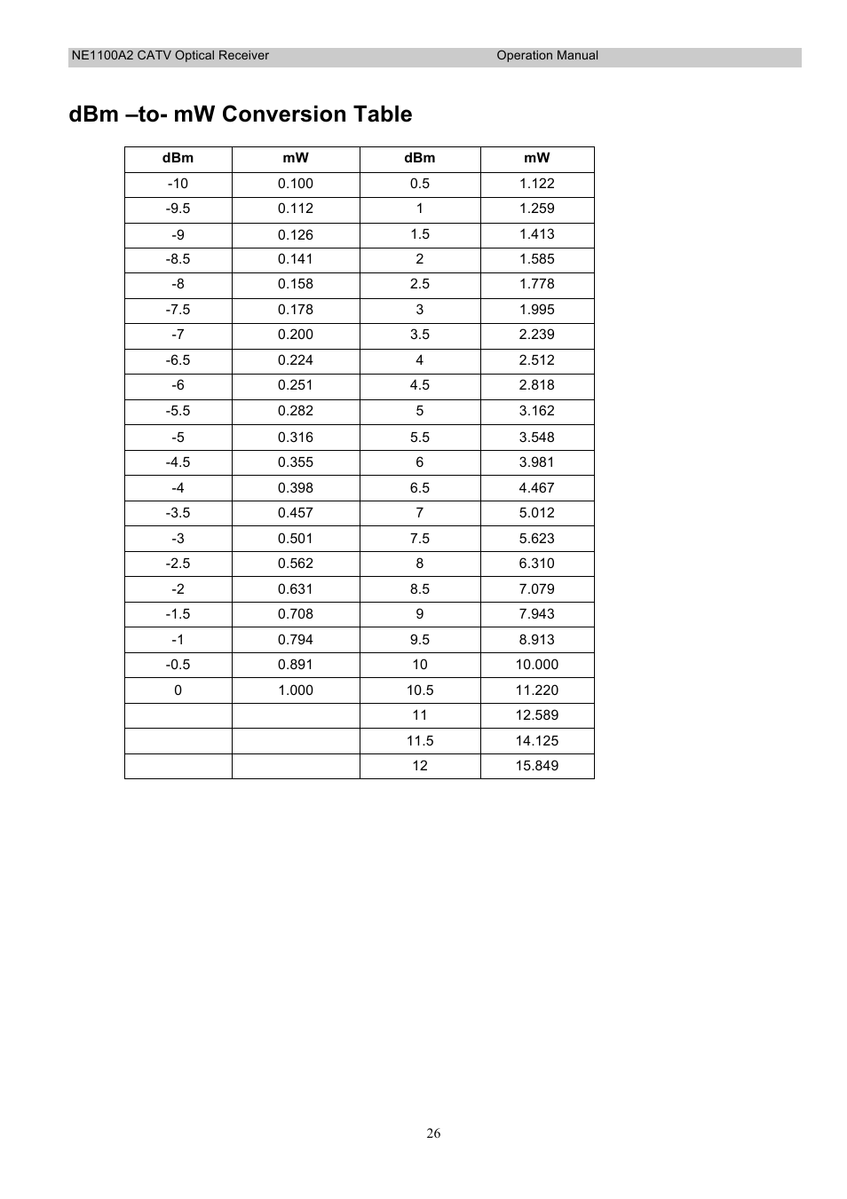 Dbm –to- mw conversion table | Holland Electronics NE 1100 User Manual | Page 26 / 28