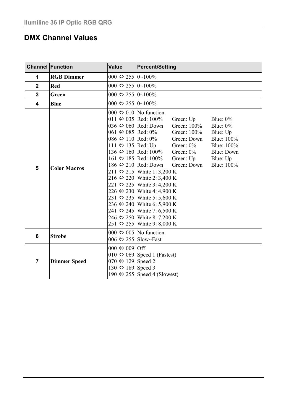 Dmx channel values, Arc full | ILUMINARC Ilumiline™ 36 IP User Manual | Page 10 / 12