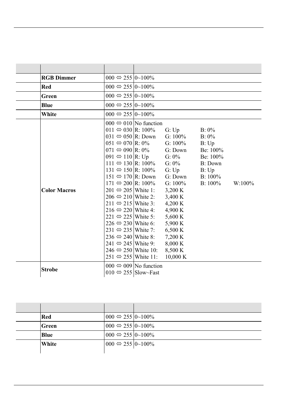 Dmx channel values, Arc full, Arc2 | ILUMINARC Ilumipod™ 7 IP User Manual | Page 7 / 8