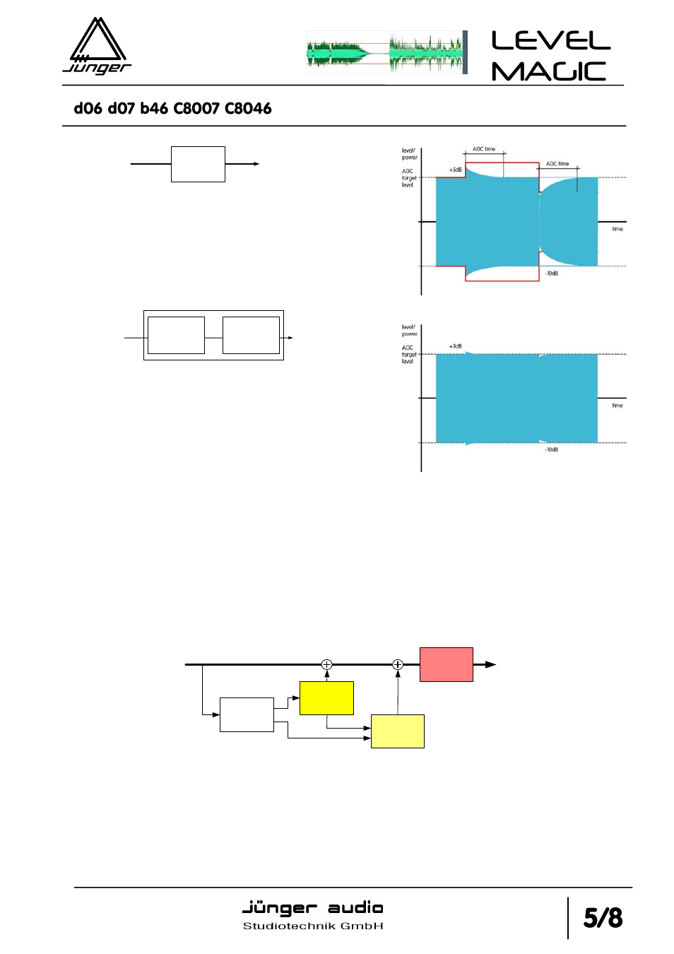 Level magic, Introduction & reference guide | Junger Audio d07 - Digital Transmission Processor User Manual | Page 51 / 68