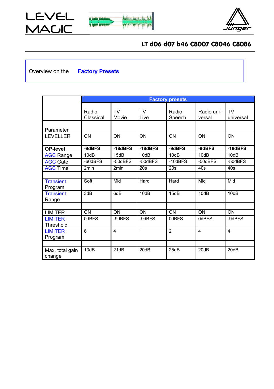 Factory presets, Level magic, Introduction & reference guide | Junger Audio Transmission processor Level Magic LT User Manual | Page 40 / 48